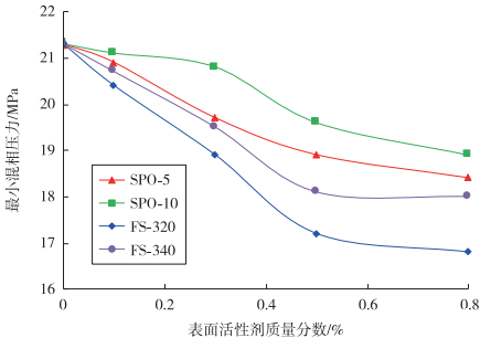 圖5 不同質(zhì)量分?jǐn)?shù)表面活性劑對最小混相壓力的影響